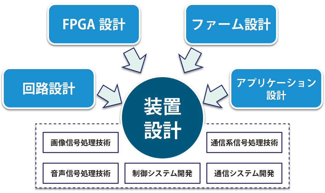 画像信号処理技術、音声信号技術、制御システム、通信系信号処理技術、通信システム開発