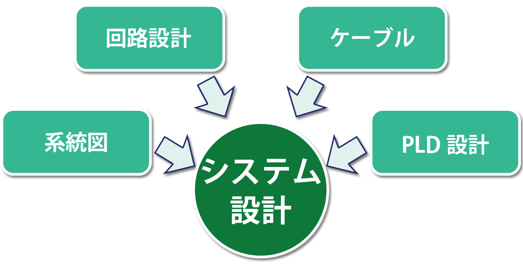 放送局内システム設計
