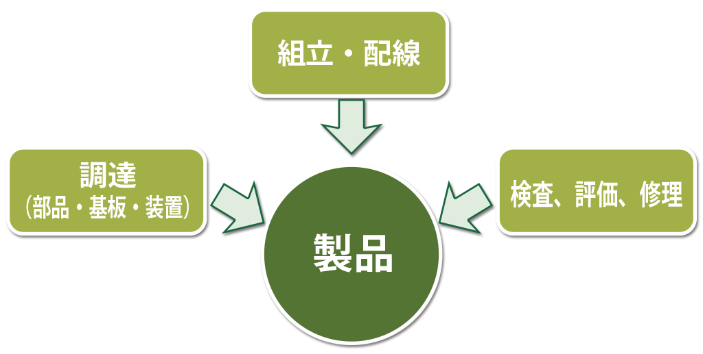 製品製造